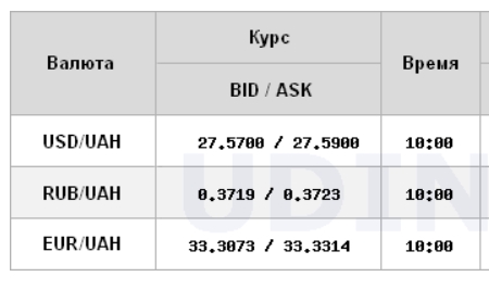 Курс долара продовжив падіння на міжбанку