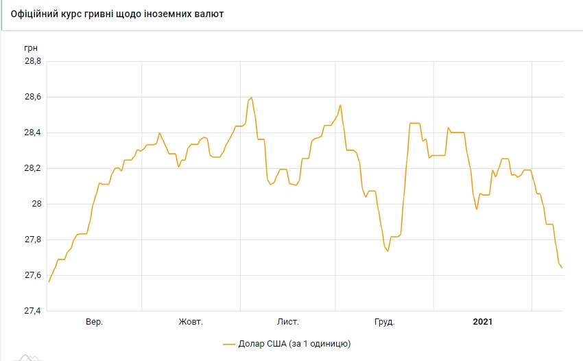 Курс долара оновив мінімум з вересня минулого року