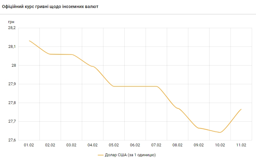 НБУ підвищив курс долара після досягнення п'ятимісячного мінімуму