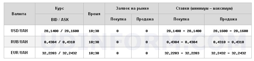 Курс доллара на межбанке вырос до 28,16 грн/доллар