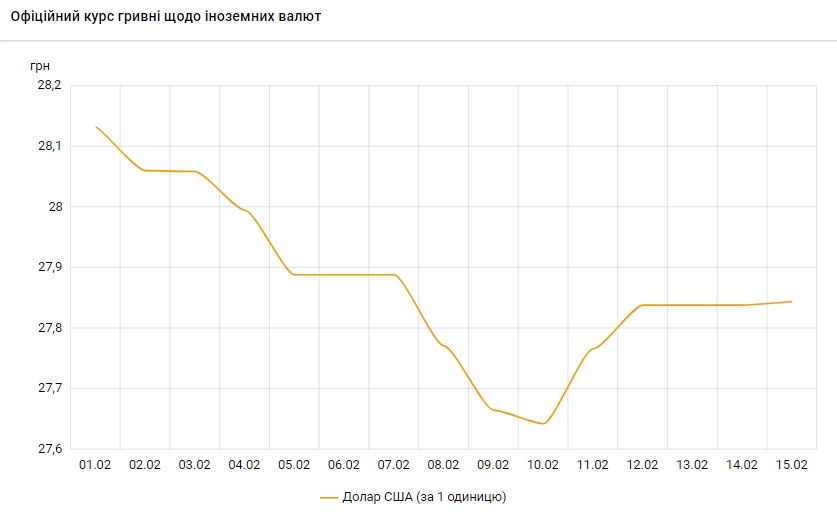 Курс доллара растет третий день подряд