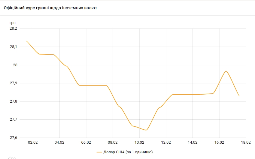 Курс доллара снизился после четырех дней роста