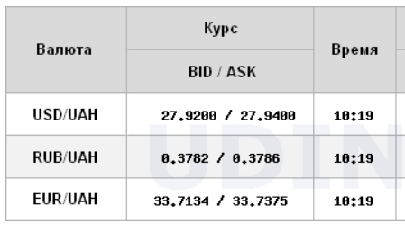 Межбанк открылся небольшим ростом курса доллара