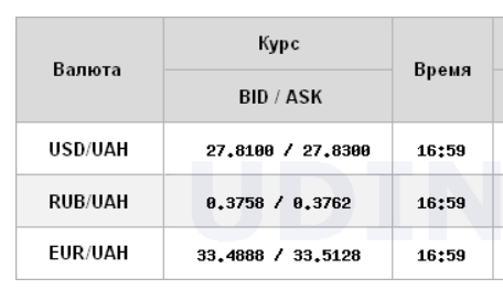 Курс доллара перешел к снижению на межбанке