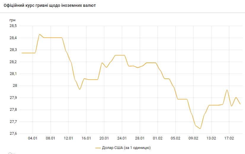 Долар дешевшає: НБУ встановив курс на 19 лютого