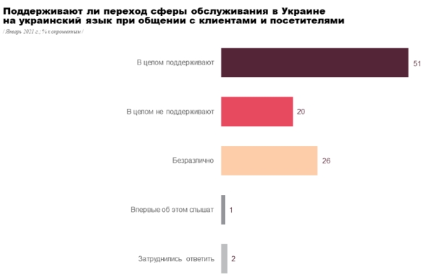 Закон о языке: большинство граждан поддержали обслуживание на украинском