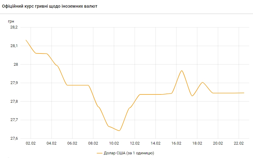 НБУ повысил официальный курс доллара менее чем на 1 копейку