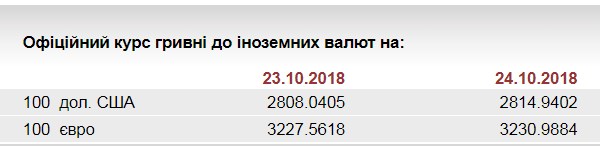 НБУ понизил курс золота до 347,8 тыс. гривен за 10 унций