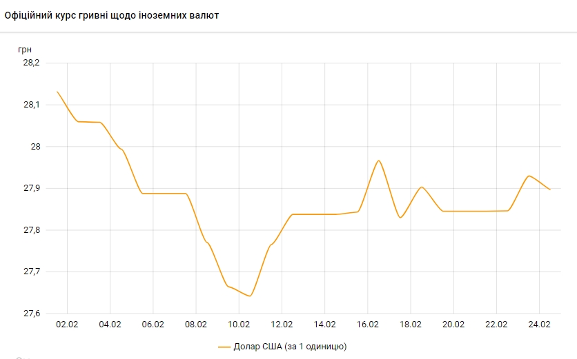 Доллар дешевеет: НБУ установил курс на 24 февраля
