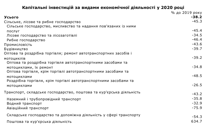 Инвестиции в экономику Украины за 2020 год обвалились почти на 40%