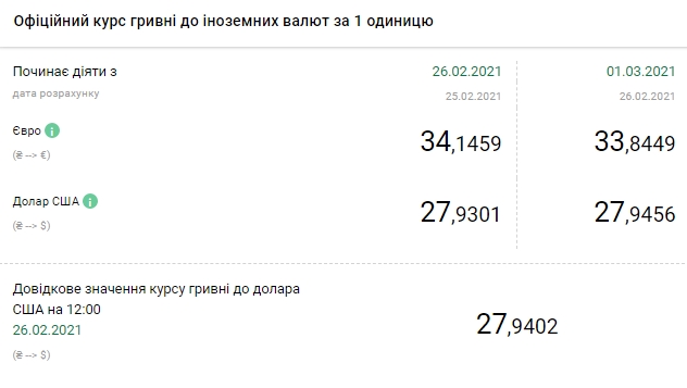 НБУ опустил официальный курс евро ниже 34 гривен