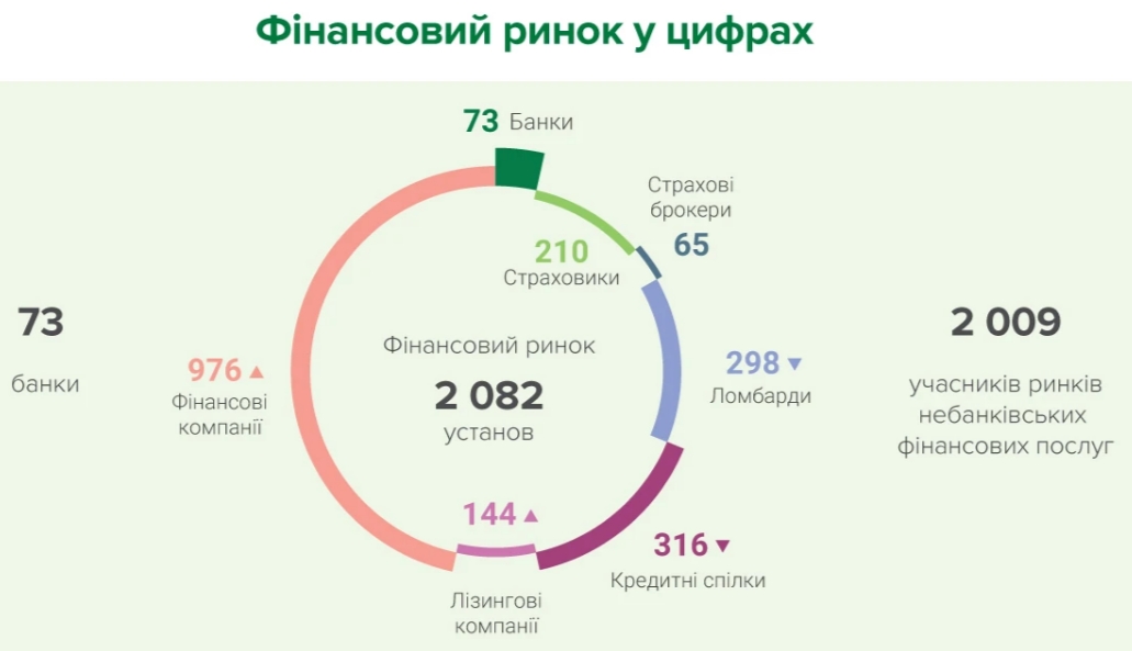 Кількість учасників фінансового ринку зросла вперше за півроку: скільки працює компаній