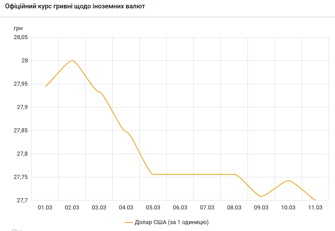 НБУ знизив офіційний курс долара після невеликого підвищення