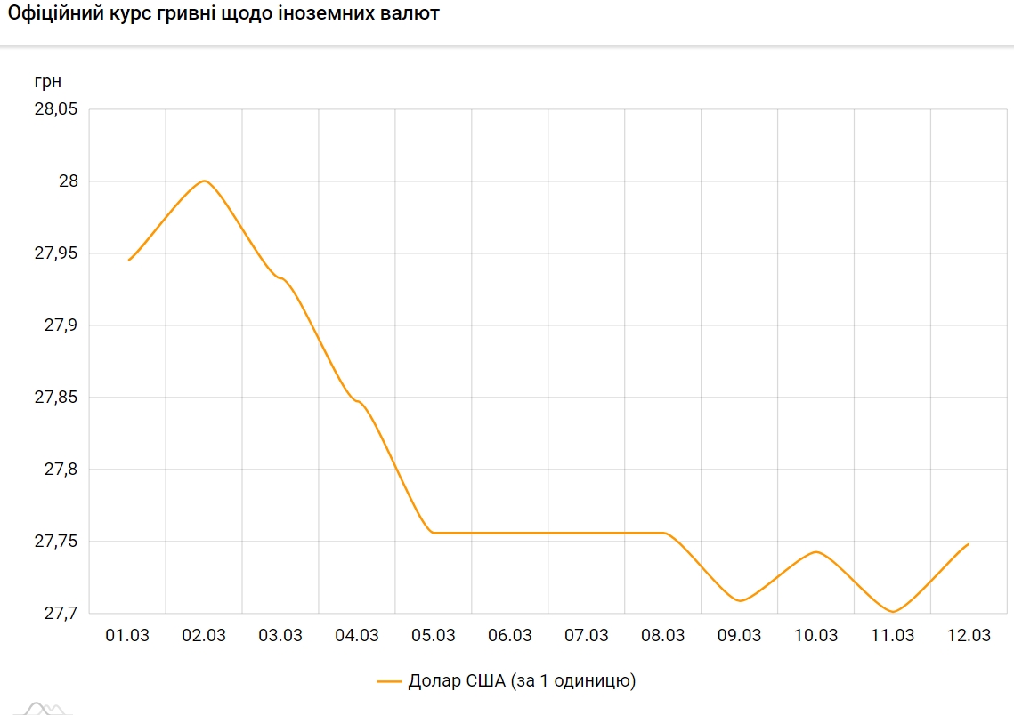 Курс долара перейшов до зростання