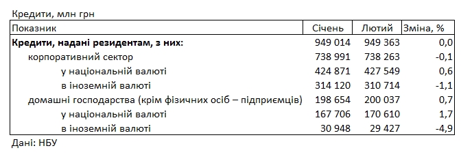 Банки зберегли кредитні ставки для населення близько 35% річних