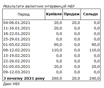 Ситуация на валютном рынке: НБУ отказался от интервенций