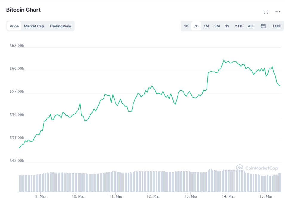 Біткойн дешевшає після досягнення історичного максимуму