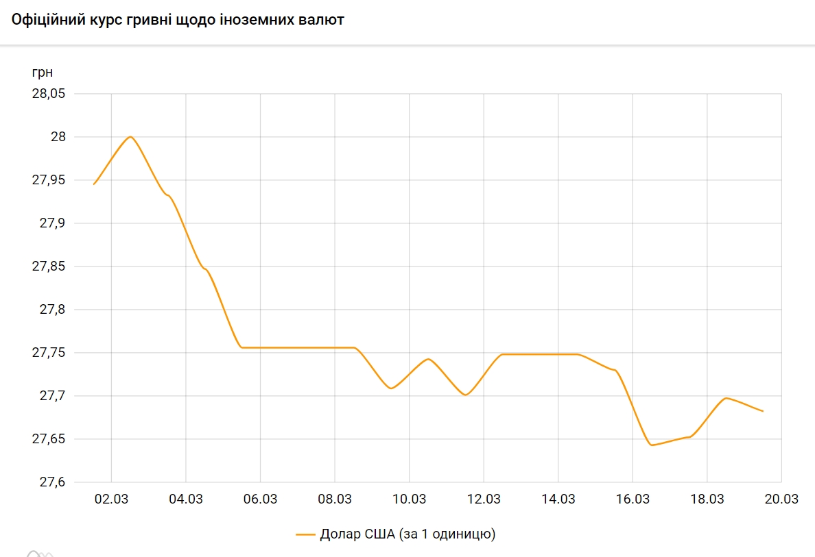 Долар дешевшає: НБУ встановив курс на 19 березня