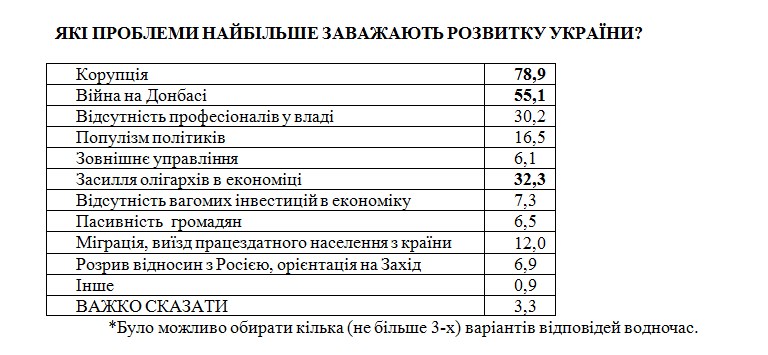 Украинцы назвали главные проблемы страны