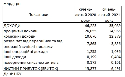 Прибыль украинских банков упала в 2,5 раза