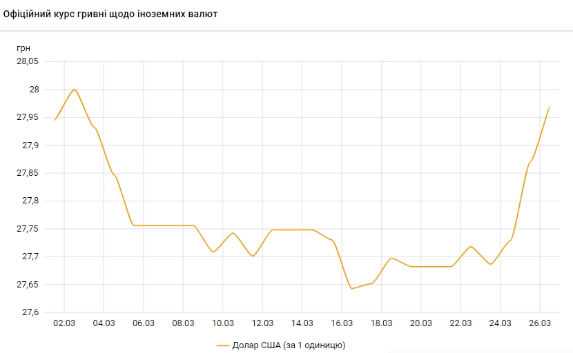 Курс долара виріс до 28 гривень