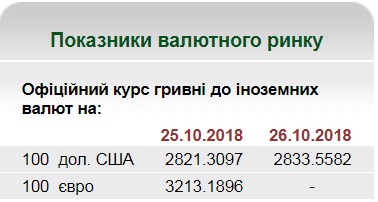 НБУ на 26 октября установил курс гривны на уровне 28,33 грн/доллар