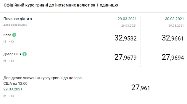 НБУ підвищив офіційний курс євро до 33 гривень