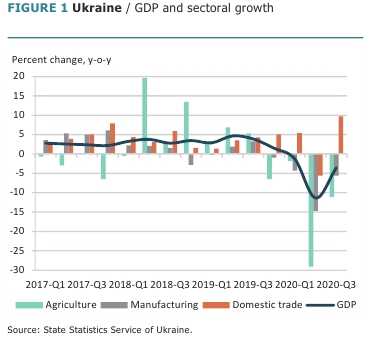 Всемирный банк улучшил прогноз восстановления экономики Украины в 2021 году