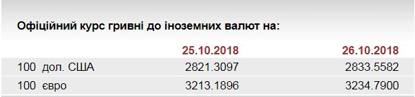 НБУ на 26 октября установил курс евро на уровне 32,34 грн/евро