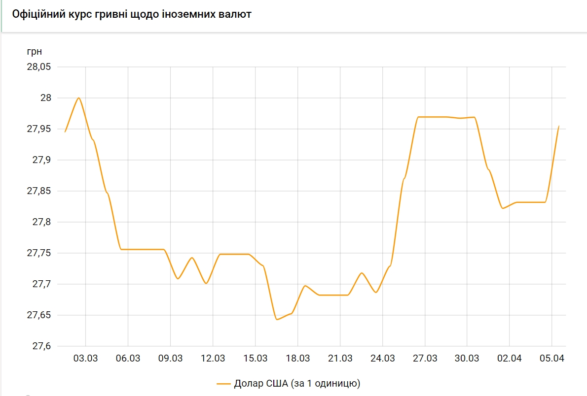 Долар різко подорожчав: НБУ встановив курс на 5 квітня