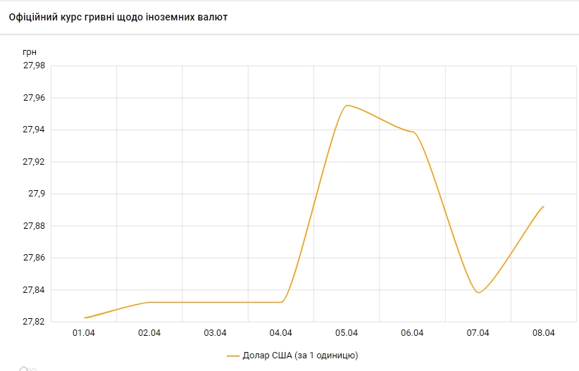 Долар знову росте: НБУ підвищив курс на 8 квітня