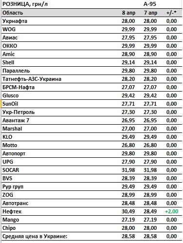 Бензин перестал дешеветь: цены на украинских АЗС