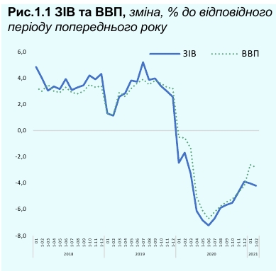 Падение экономики Украины ускорилось в начале 2021 года