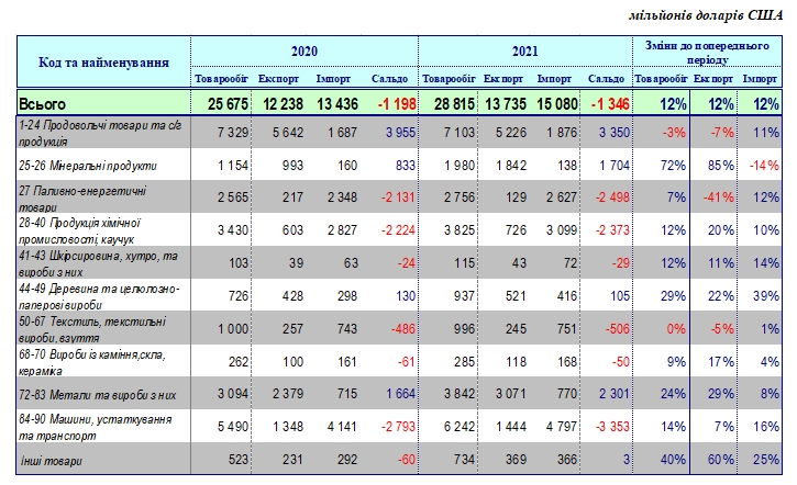 Украина резко нарастила экспорт и импорт в начале 2021 года