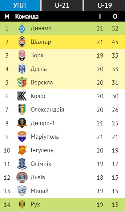 Зберегло відрив від Шахтаря: "Динамо" здобуло перемогу над "Дніпро-1"