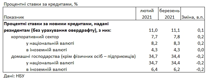 Банки опустили кредитні ставки для населення нижче 35% річних