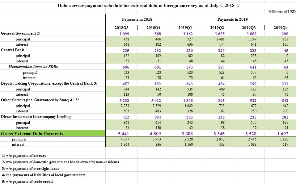 Украина должна выплатить в IV квартале 4,8 млрд долларов по внешнему долгу, - НБУ