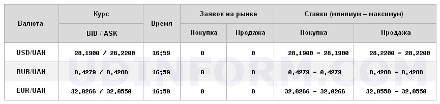 Курс долара на міжбанку знизився до 28,22 грн/долар