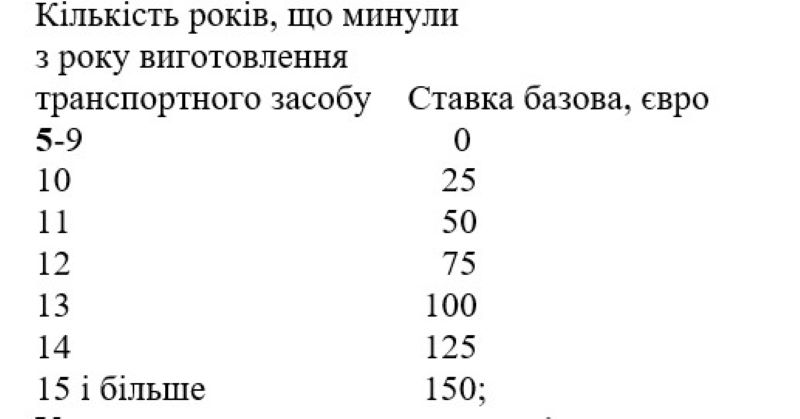 В Україні значно спростили розмитнення "євроблях". Що потрібно знати