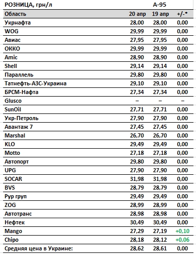 Ціни на АЗС припинили зростання: скільки коштує бензин