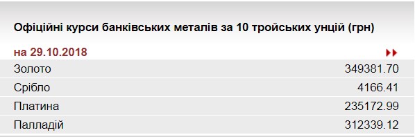 НБУ повысил курс золота до 349,4 тыс. гривен за 10 унций