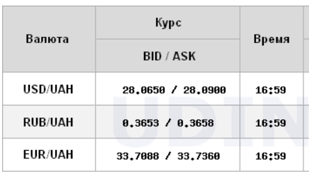 Курс доллара ускорил рост на межбанке