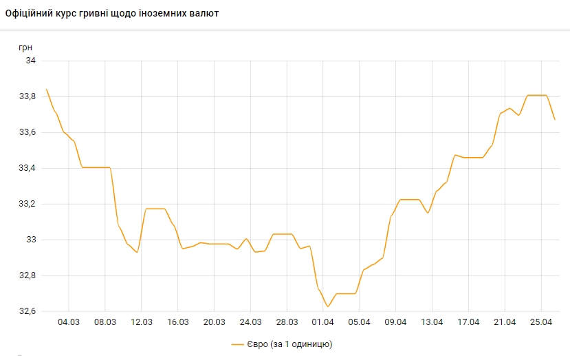 Курс євро впав після різкого зростання