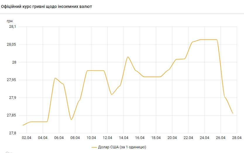 Доллар дешевеет: НБУ снизил официальный курс на 27 апреля