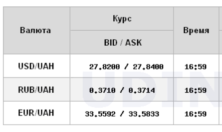Курс долара прискорив зниження на міжбанку
