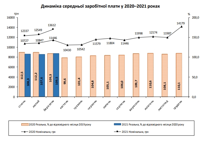 Средняя зарплата в Украине за месяц выросла более чем 1 тысячу гривен