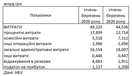 Прибуток українських банків впав майже в 1,5 рази