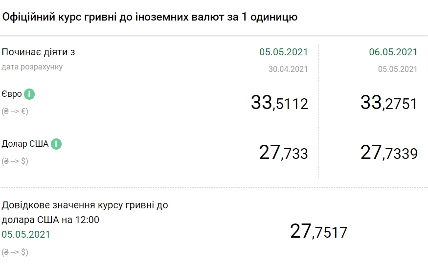 НБУ резко снизил официальный курс евро