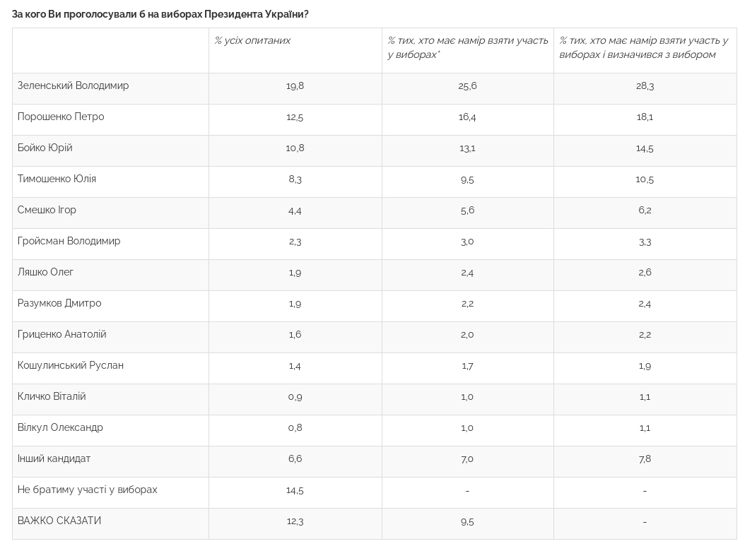 Свежий президентский рейтинг: за кого проголосуют украинцы
