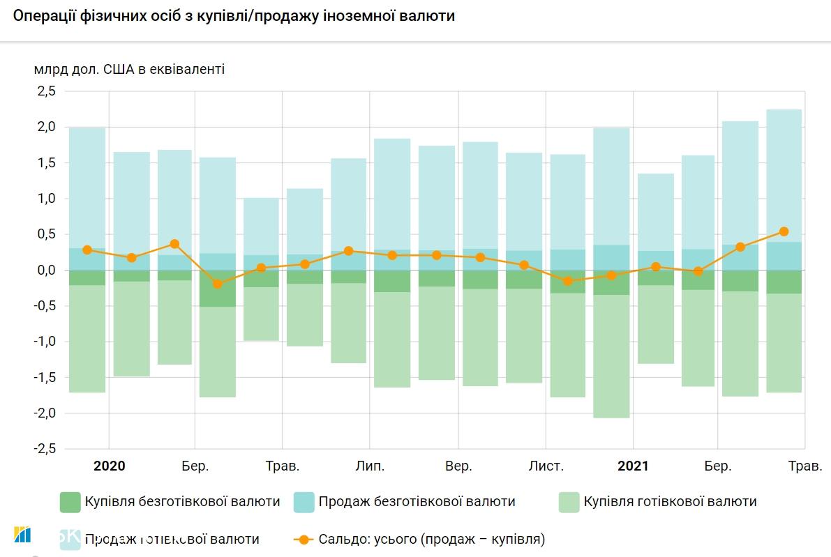Украинцы за последний месяц продали банкам рекордный объем валюты